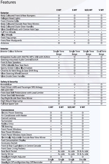 Features (Model Wise) of Honda Brio