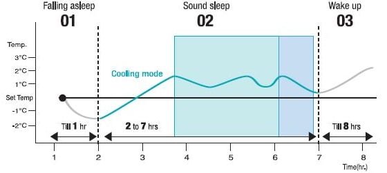 Bio Sleep in Samsung Split Air Conditioner