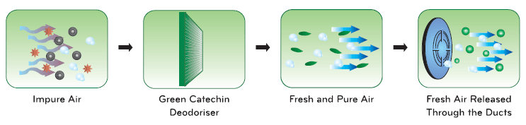 LG Green Ion Door Cooling Technology