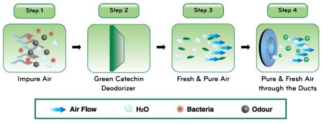 How Green Ion Door Cooling Technology Works?