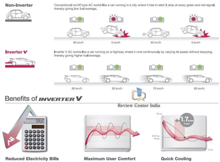 Benefits of using Inverter V Series Air Conditioners