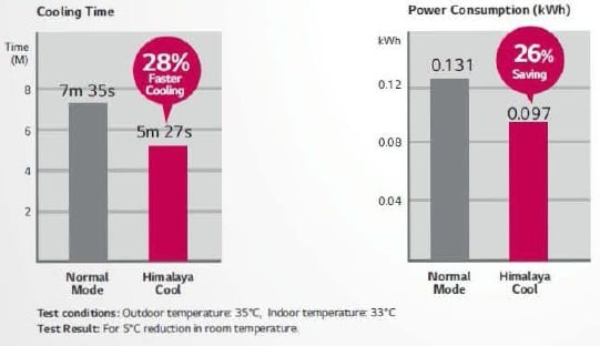 Himalaya Cool Technology Benefits