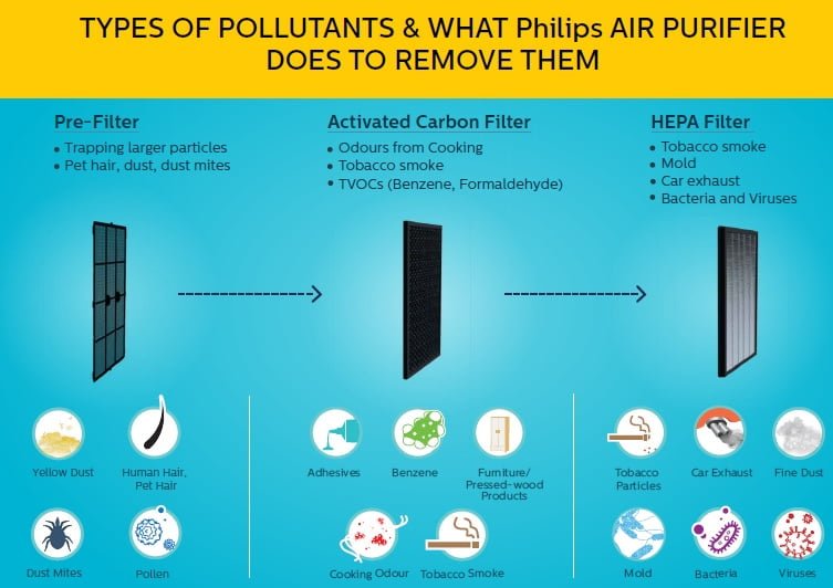 Philips Air Purifier Filters