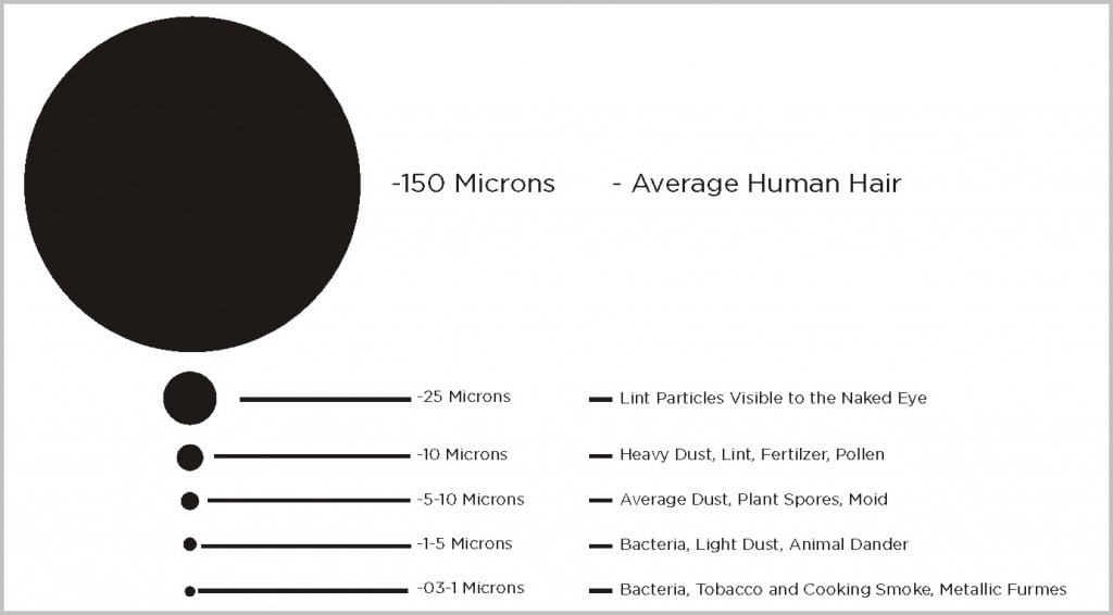 HEPA Filter Particulate Removal Size