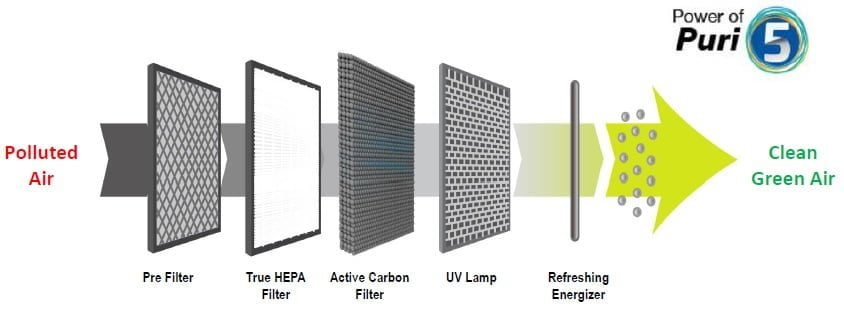 Moonbow Air Purifier Filters Details
