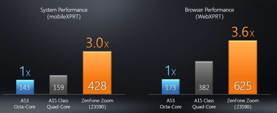 Zenfone Zoom Processor