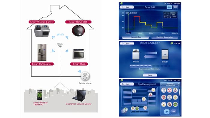 LG Smart Technologies