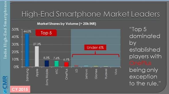High-End Smartphone Market Leaders