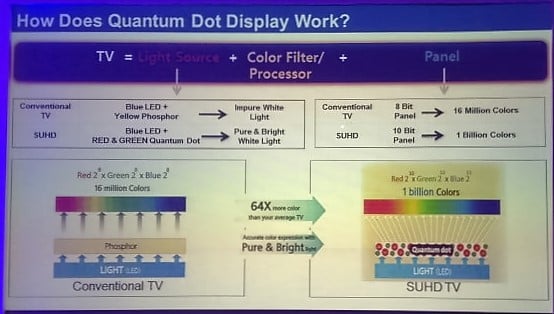 How Quantum Dot Display Work