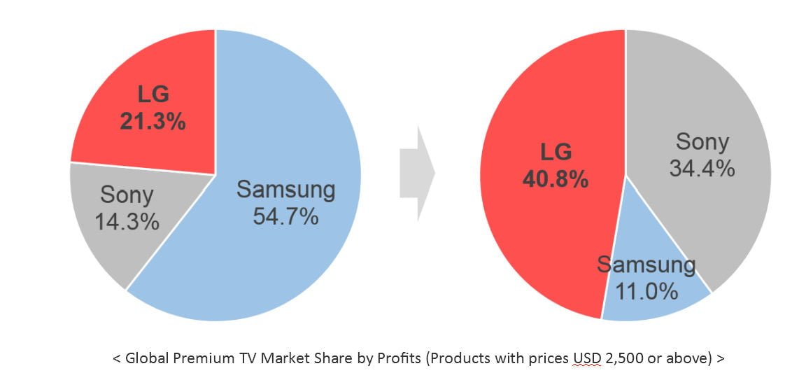Global Premium TV Market Share by Profits (Products with prices USD 2,500 or above