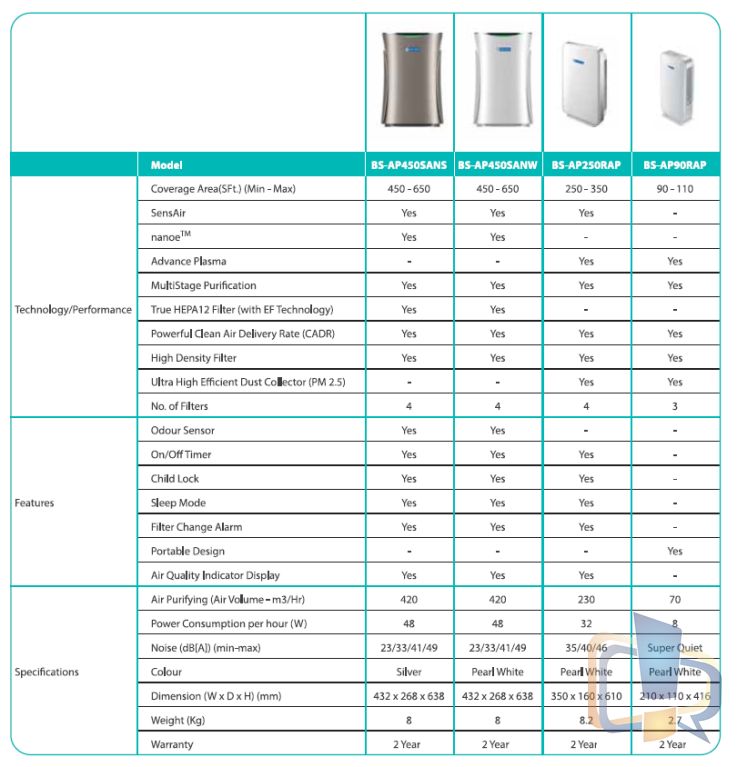 Blue Star Air Purifier Models Comparison