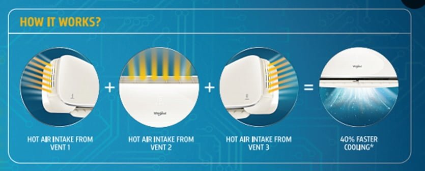 How Whirlpool 3D Cool technology works