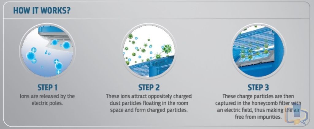 How Whirlpool Purafresh Technology works