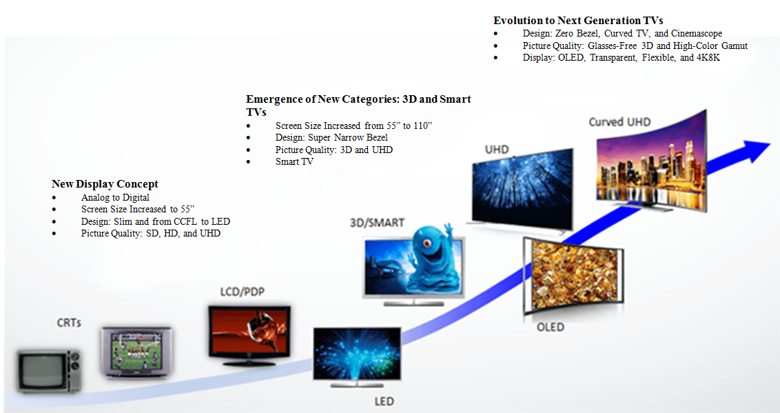 Evolution Of TVs From B&W CRT TV To OLED TV to an AI TV!