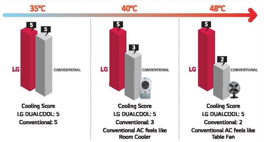 LG High-Temperature Cooling Score