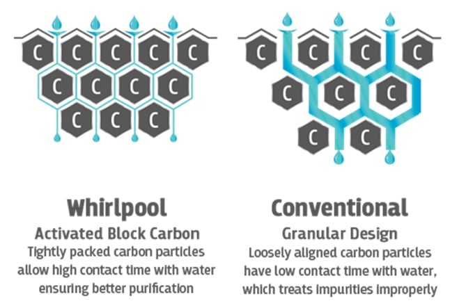Whirlpool Activated Carbon Block