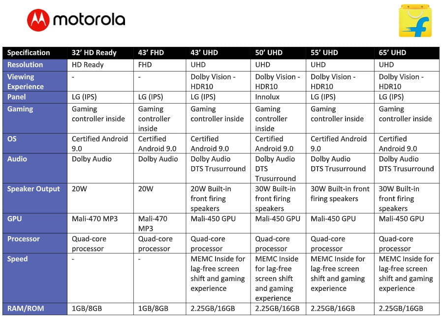 Motorola Smart TVs Specifications