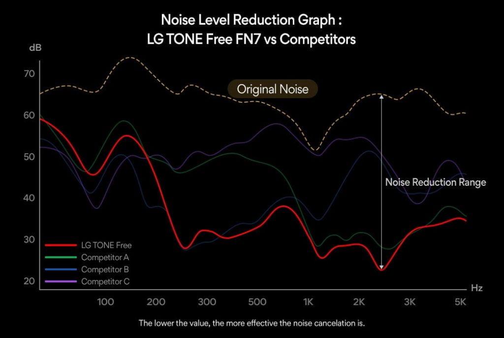 LG HBS-FN7 ANC Comparison