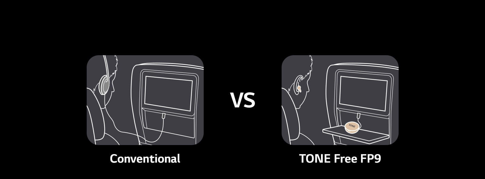 This is a scene showing the functions of Conventional and TONE Free by comparing the use scenes of flight entertainment. Conventional uses a headset with a wire, but TONE Free connects only the aux cable of the cradle to the display and enjoys contents in the plane with earbuds.